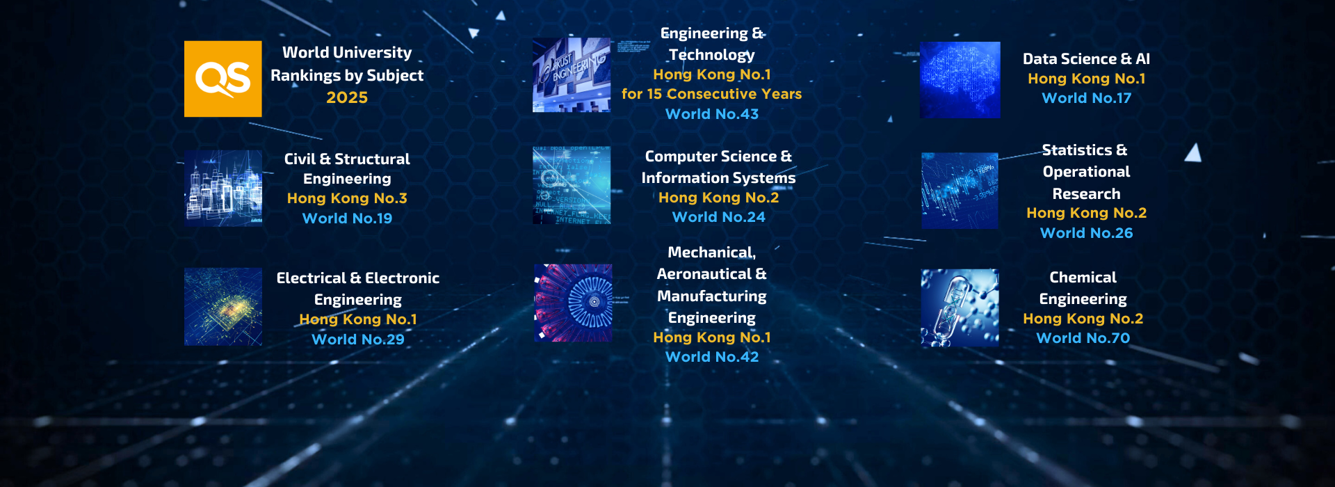 HKUST Engineering Ranks No.1 in Hong Kong for 15 Years